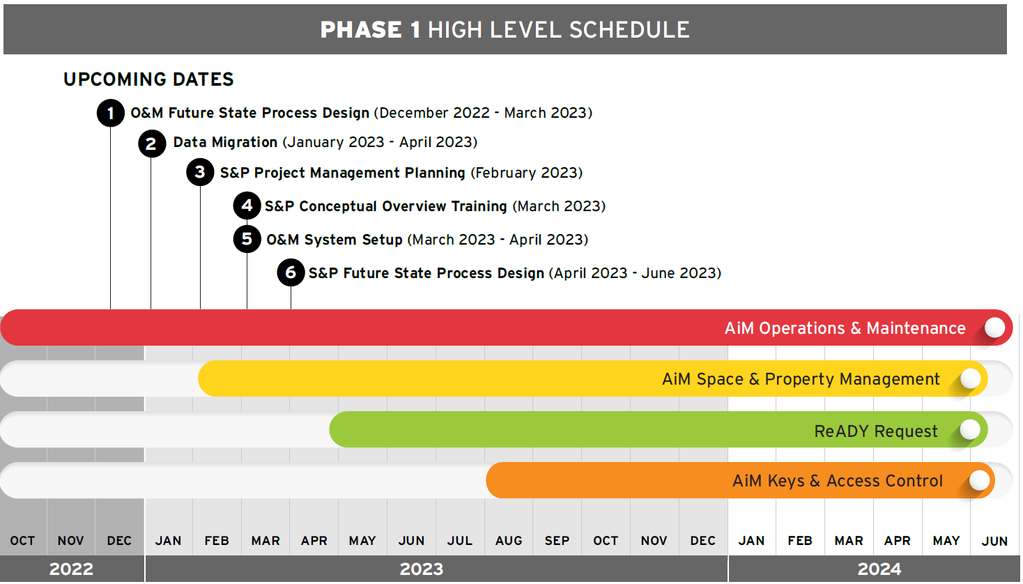 SHIFT Timeline SHIFT Shared Integrated Facilities Technology